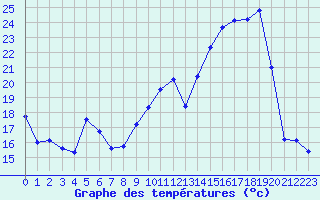 Courbe de tempratures pour Challes-les-Eaux (73)
