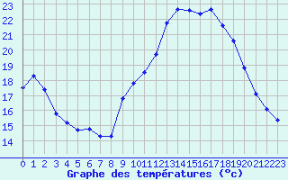 Courbe de tempratures pour Xert / Chert (Esp)