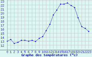 Courbe de tempratures pour Le Touquet (62)