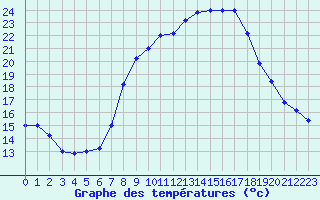 Courbe de tempratures pour Brescia / Ghedi