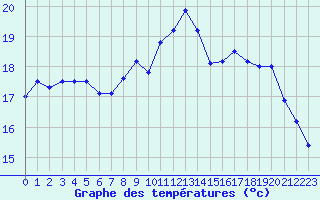 Courbe de tempratures pour Lorient (56)