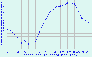 Courbe de tempratures pour Trappes (78)