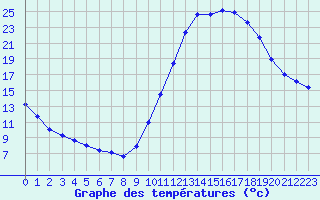 Courbe de tempratures pour Castellbell i el Vilar (Esp)