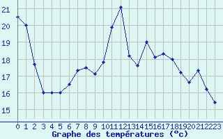 Courbe de tempratures pour Neuchatel (Sw)