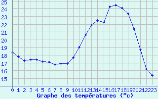 Courbe de tempratures pour Mazres Le Massuet (09)