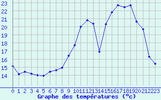 Courbe de tempratures pour Til-Chtel (21)