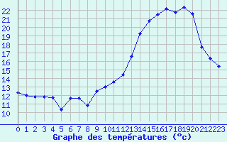 Courbe de tempratures pour Le Bourget (93)