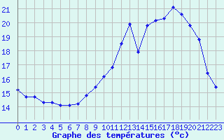 Courbe de tempratures pour Grandfresnoy (60)