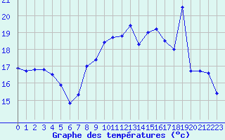 Courbe de tempratures pour Marignana (2A)