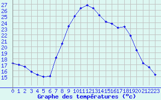 Courbe de tempratures pour Soria (Esp)