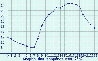 Courbe de tempratures pour Isle-et-Bardais (03)