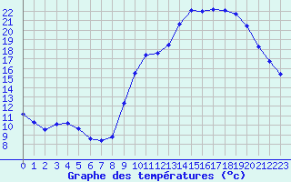 Courbe de tempratures pour Verges (Esp)