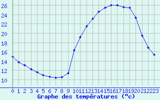 Courbe de tempratures pour Kernascleden (56)