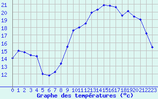 Courbe de tempratures pour Le Touquet (62)