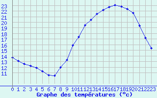 Courbe de tempratures pour Benassay (86)