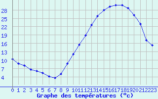 Courbe de tempratures pour Issoire (63)