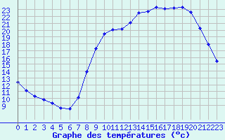 Courbe de tempratures pour Fains-Veel (55)