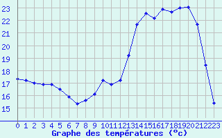 Courbe de tempratures pour Cerisiers (89)