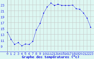 Courbe de tempratures pour Saint-Georges-d