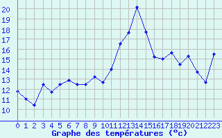 Courbe de tempratures pour Cap Bar (66)