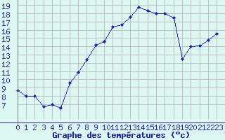 Courbe de tempratures pour Bad Lippspringe