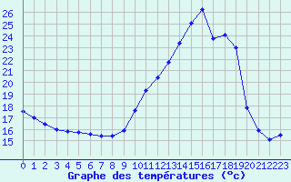 Courbe de tempratures pour Xert / Chert (Esp)