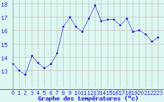 Courbe de tempratures pour Le Gua - Nivose (38)