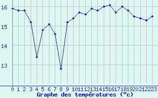 Courbe de tempratures pour Pointe de Chassiron (17)