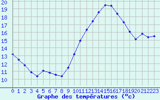 Courbe de tempratures pour Ble / Mulhouse (68)