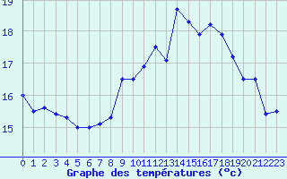 Courbe de tempratures pour Ile de Groix (56)