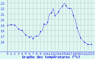 Courbe de tempratures pour Shoream (UK)