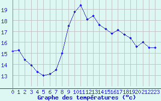 Courbe de tempratures pour Bastia - Ouest (2B)