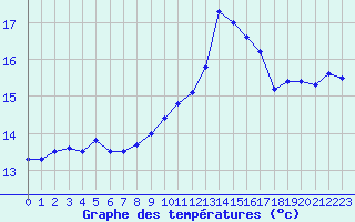 Courbe de tempratures pour Nmes - Courbessac (30)