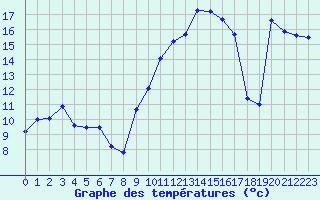 Courbe de tempratures pour Xert / Chert (Esp)