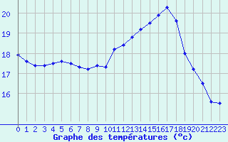 Courbe de tempratures pour Biarritz (64)