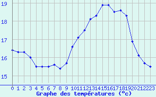 Courbe de tempratures pour Ile de Batz (29)