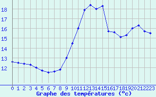 Courbe de tempratures pour Calvi (2B)