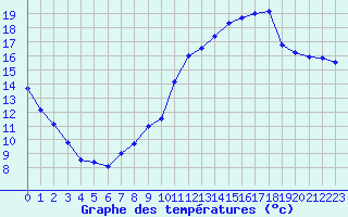 Courbe de tempratures pour Angers-Marc (49)