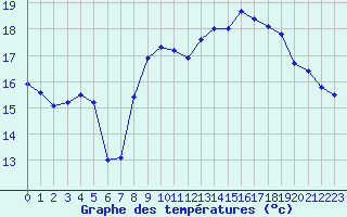 Courbe de tempratures pour Cap de la Hague (50)