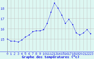 Courbe de tempratures pour La Lande-sur-Eure (61)