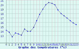 Courbe de tempratures pour Beitem (Be)