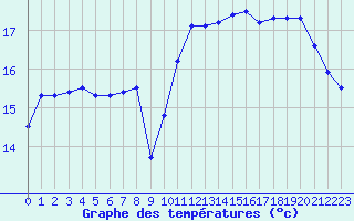 Courbe de tempratures pour Deauville (14)