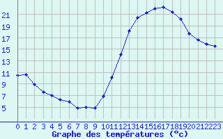 Courbe de tempratures pour Millau (12)