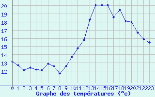 Courbe de tempratures pour Guichainville (27)