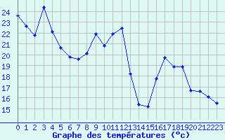 Courbe de tempratures pour Blac (69)