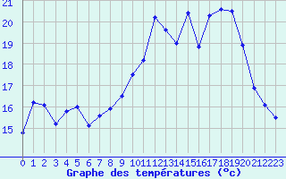 Courbe de tempratures pour Saint-Nazaire (44)
