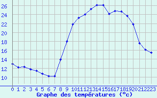 Courbe de tempratures pour Besse-sur-Issole (83)