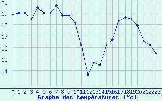 Courbe de tempratures pour Ile Rousse (2B)