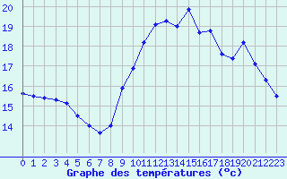 Courbe de tempratures pour La Chapelle-Bouxic (35)