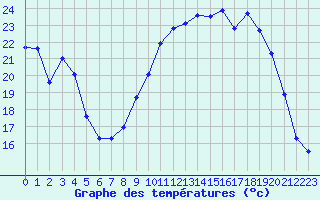 Courbe de tempratures pour Bure-les-Templiers (21)